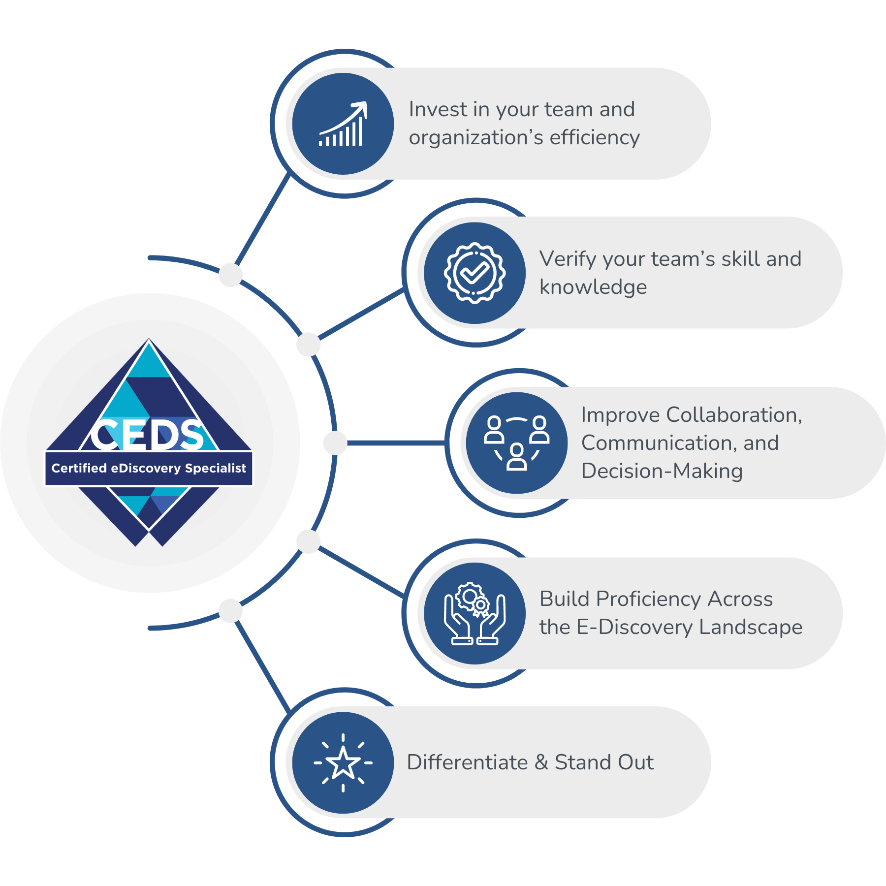 CEDS Certification